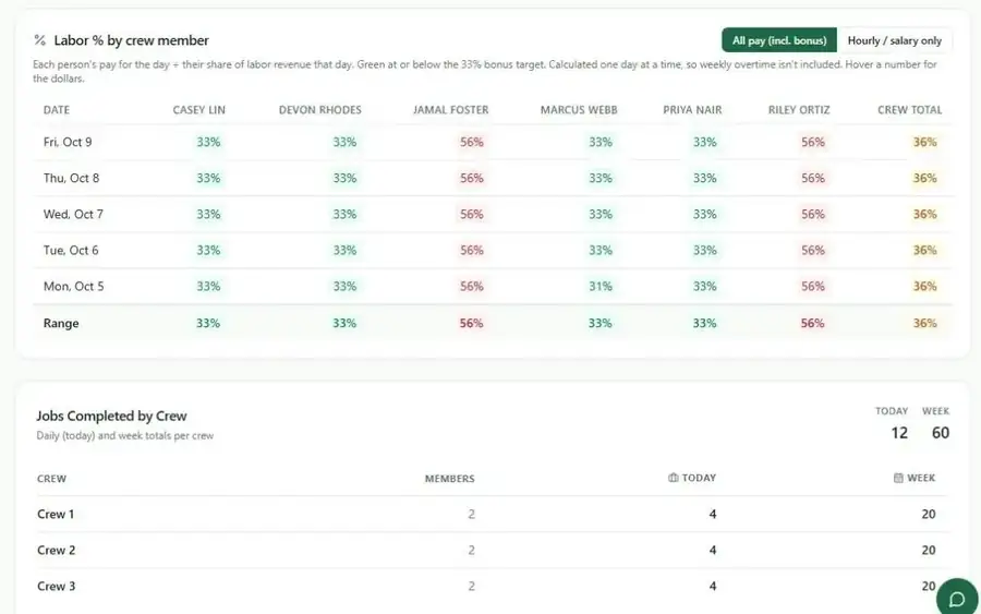 Easy P4P crew labor cost and efficiency charts with the bonus target line